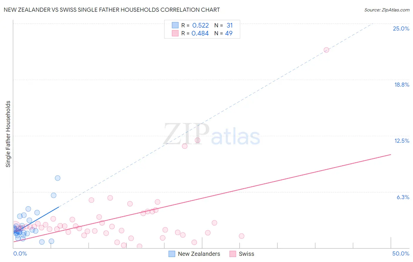 New Zealander vs Swiss Single Father Households