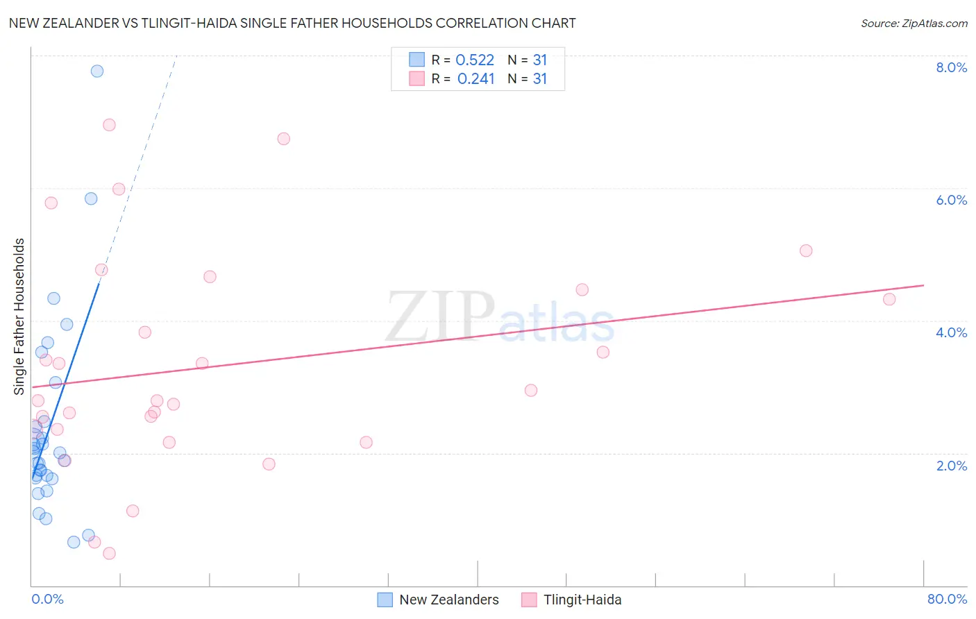 New Zealander vs Tlingit-Haida Single Father Households