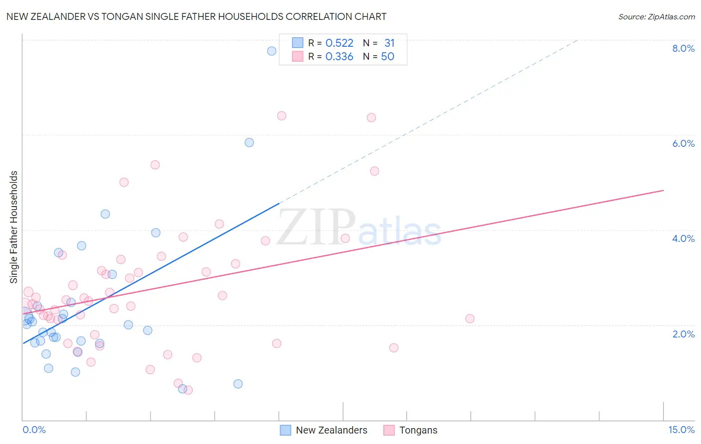 New Zealander vs Tongan Single Father Households