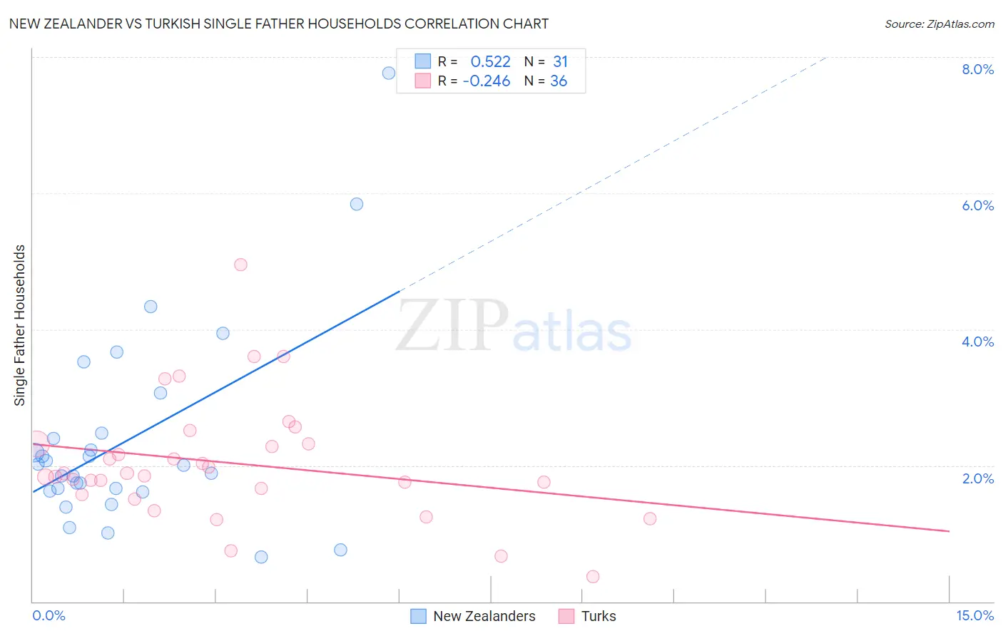 New Zealander vs Turkish Single Father Households