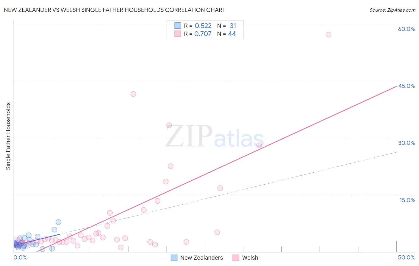 New Zealander vs Welsh Single Father Households