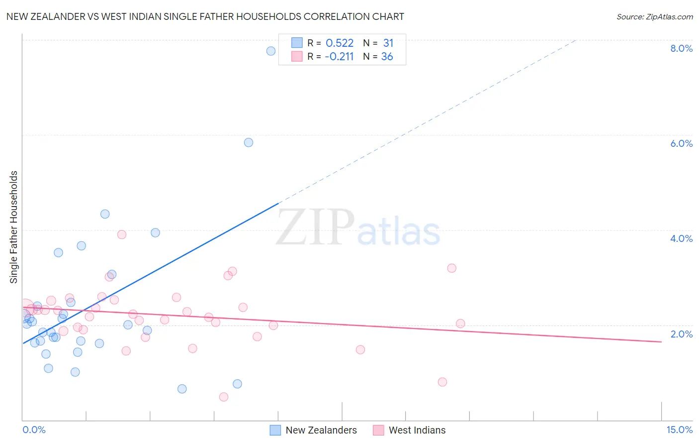 New Zealander vs West Indian Single Father Households