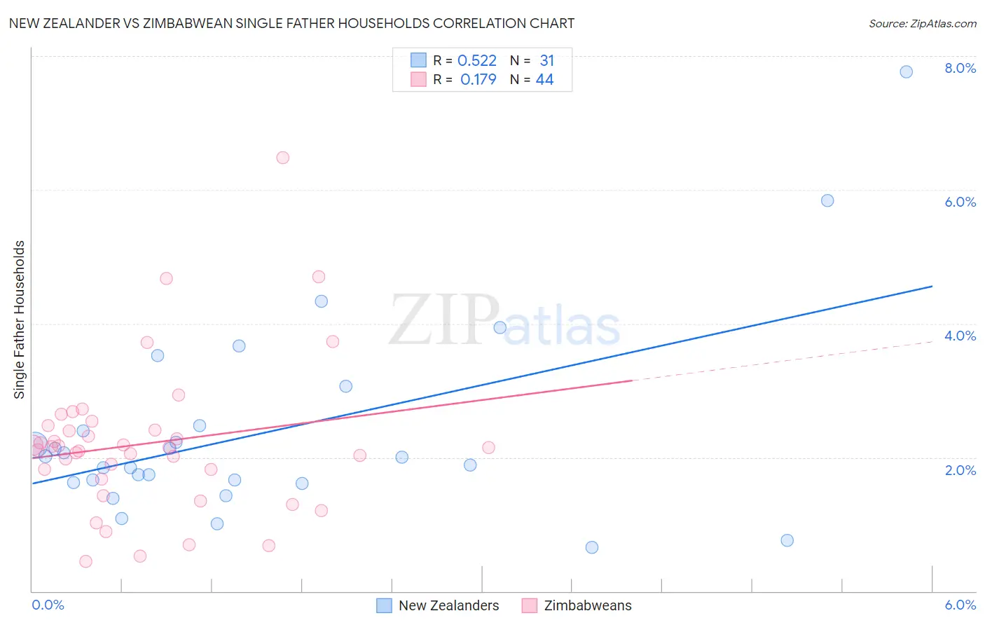 New Zealander vs Zimbabwean Single Father Households