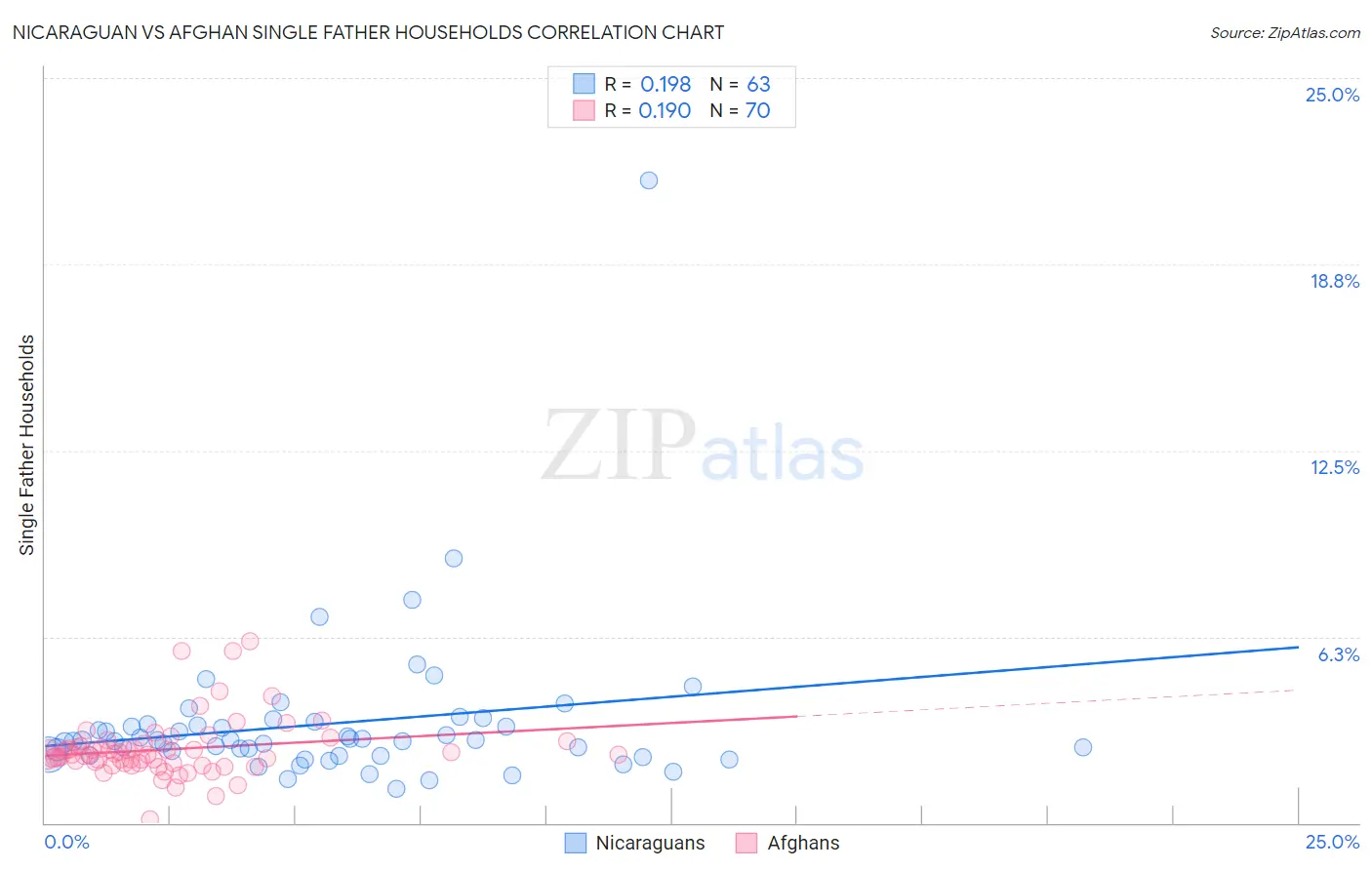 Nicaraguan vs Afghan Single Father Households