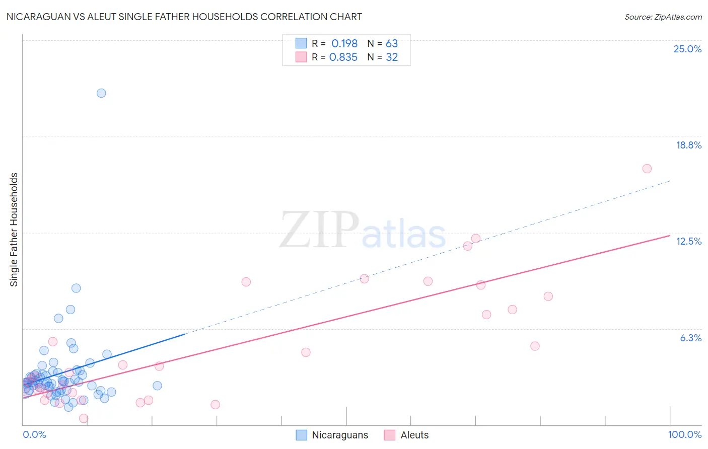 Nicaraguan vs Aleut Single Father Households