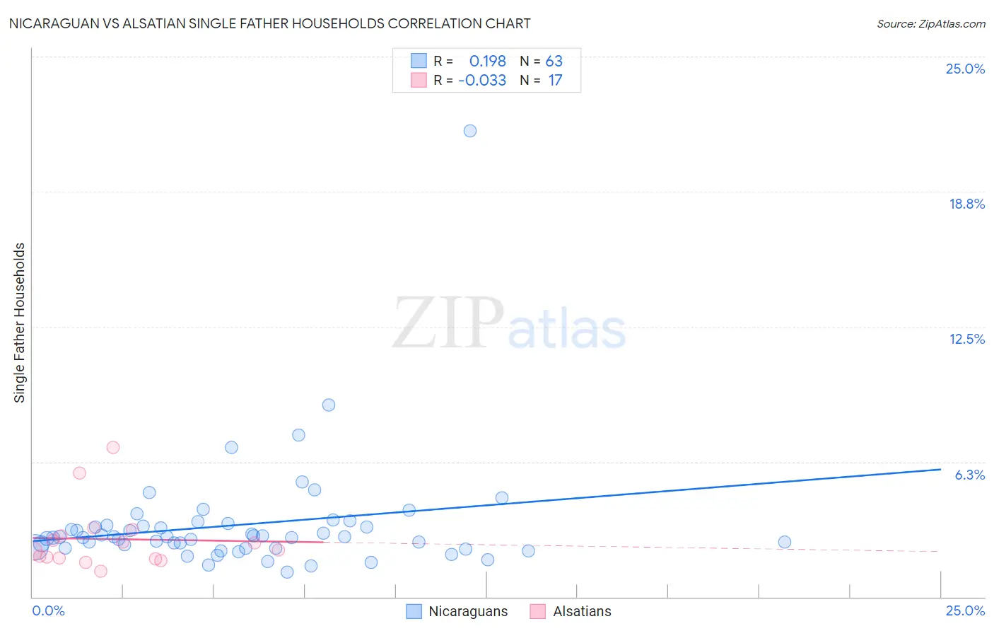 Nicaraguan vs Alsatian Single Father Households