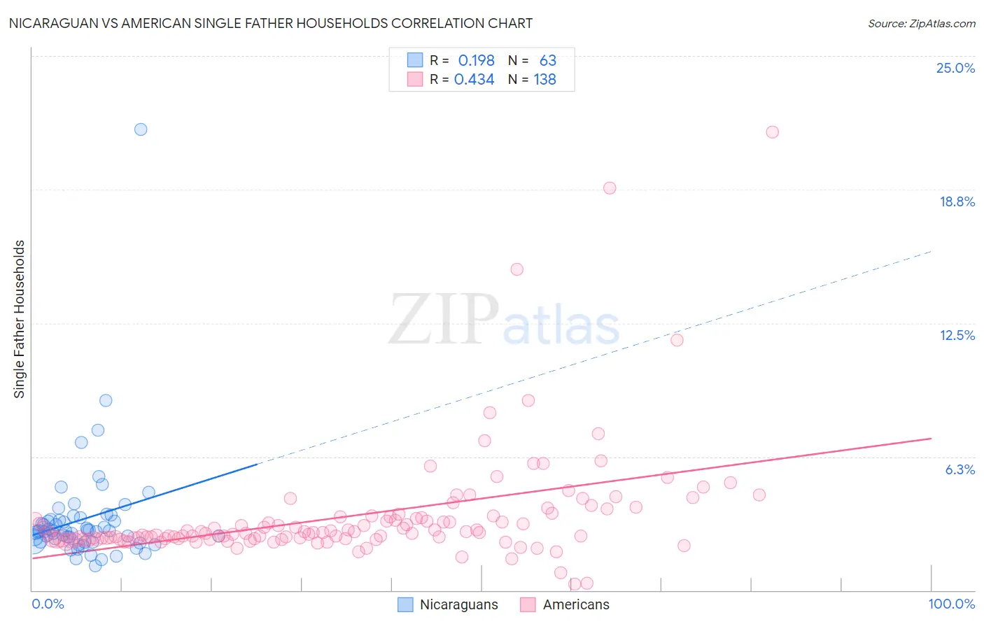 Nicaraguan vs American Single Father Households