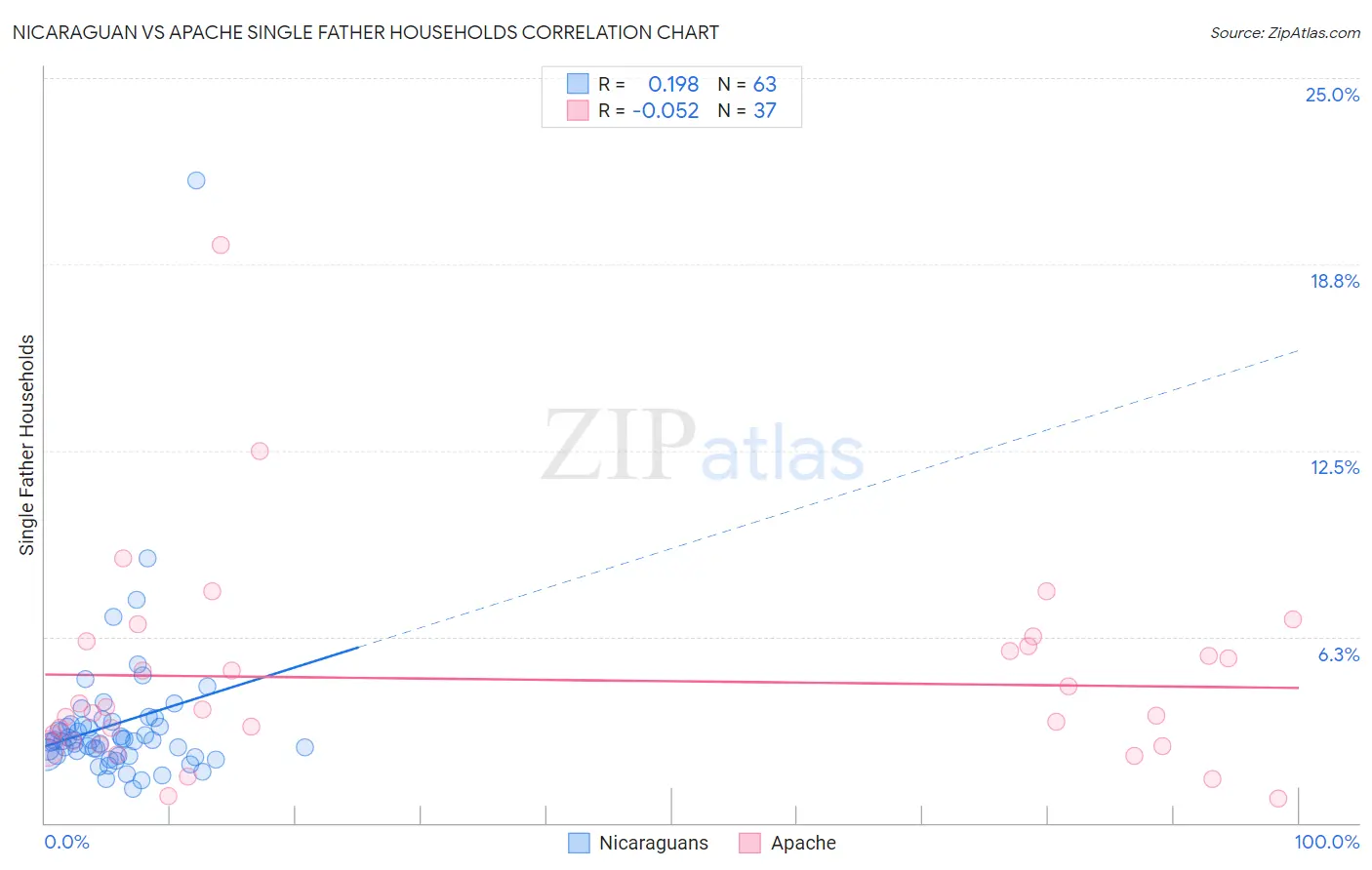 Nicaraguan vs Apache Single Father Households