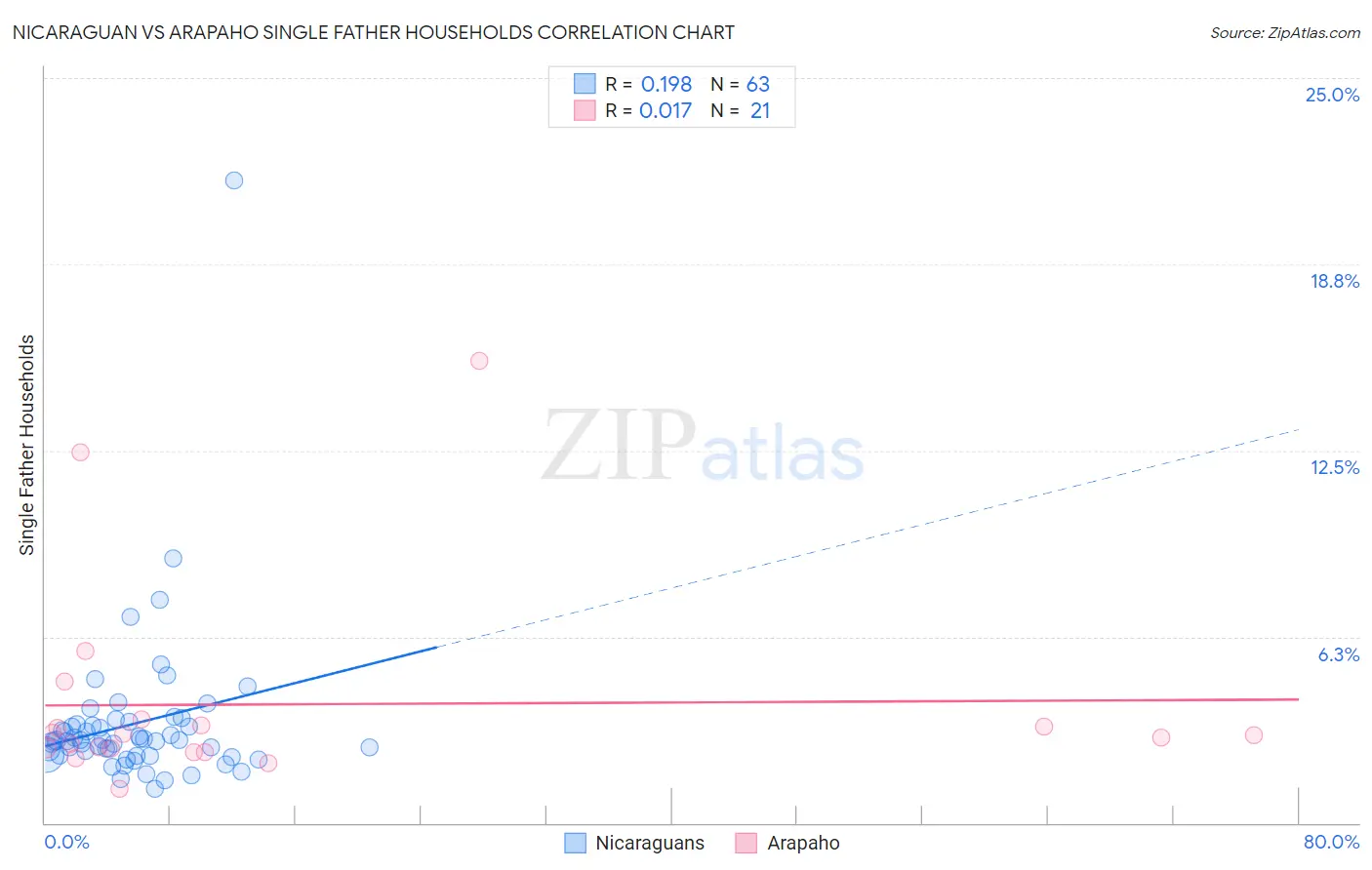 Nicaraguan vs Arapaho Single Father Households