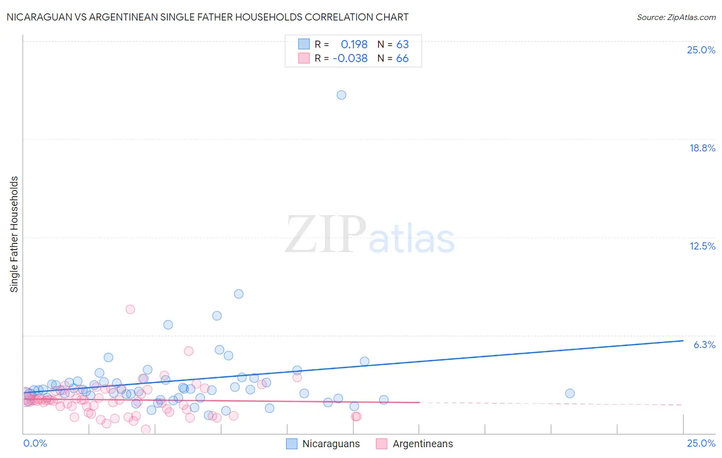 Nicaraguan vs Argentinean Single Father Households