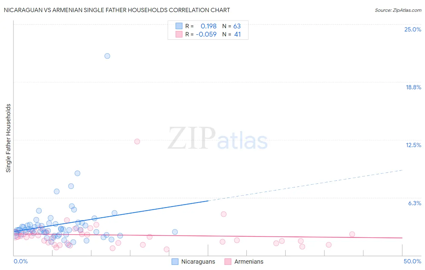 Nicaraguan vs Armenian Single Father Households