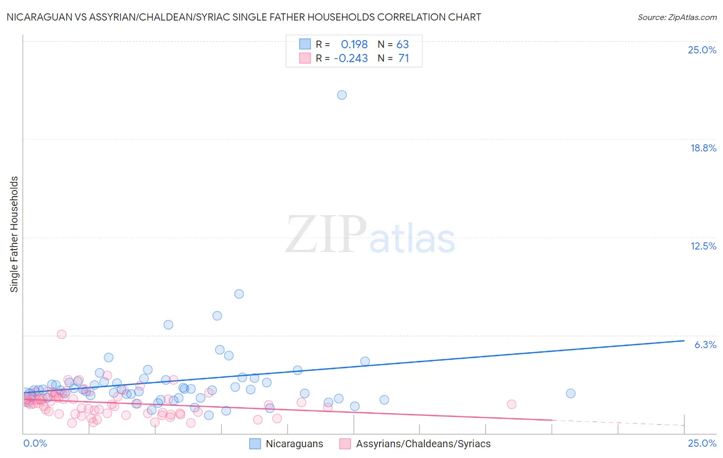 Nicaraguan vs Assyrian/Chaldean/Syriac Single Father Households