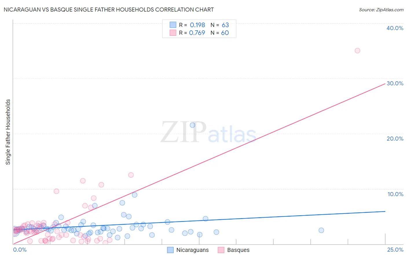 Nicaraguan vs Basque Single Father Households