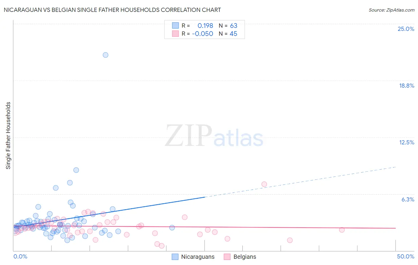 Nicaraguan vs Belgian Single Father Households
