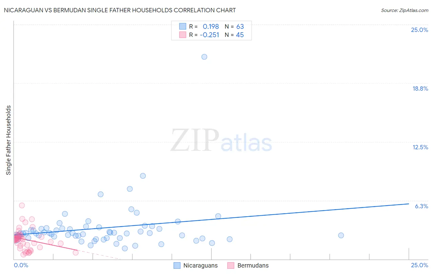 Nicaraguan vs Bermudan Single Father Households