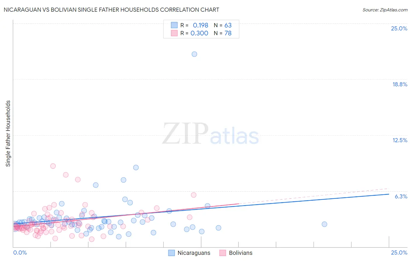 Nicaraguan vs Bolivian Single Father Households