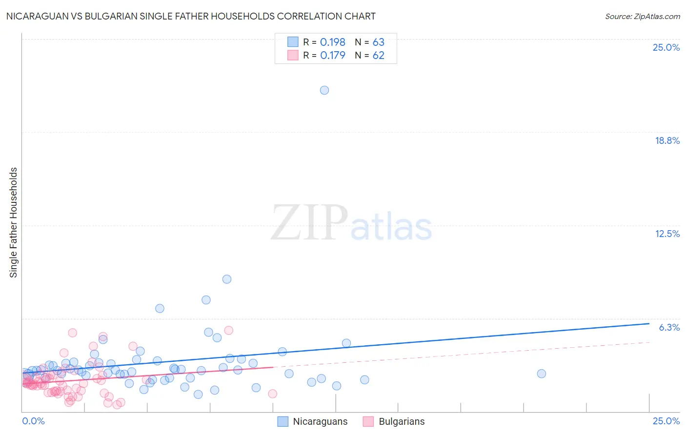 Nicaraguan vs Bulgarian Single Father Households