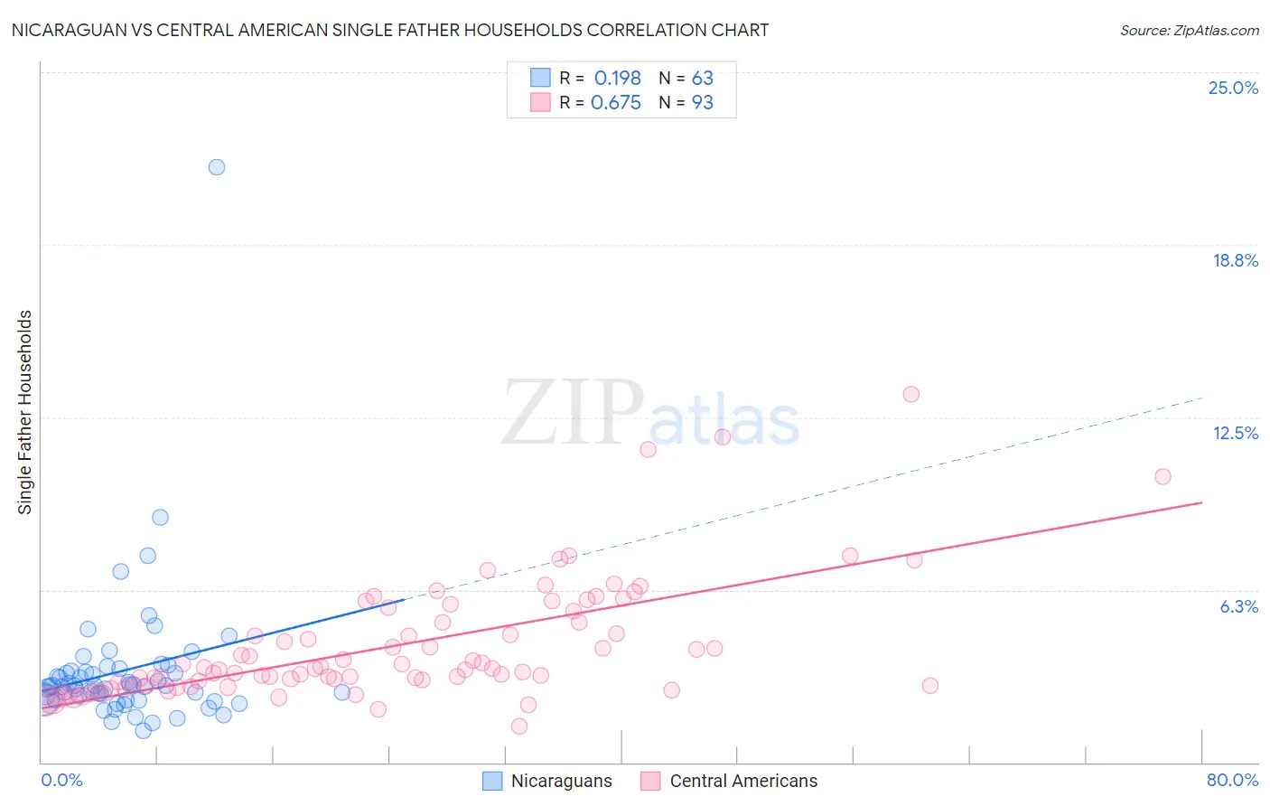 Nicaraguan vs Central American Single Father Households