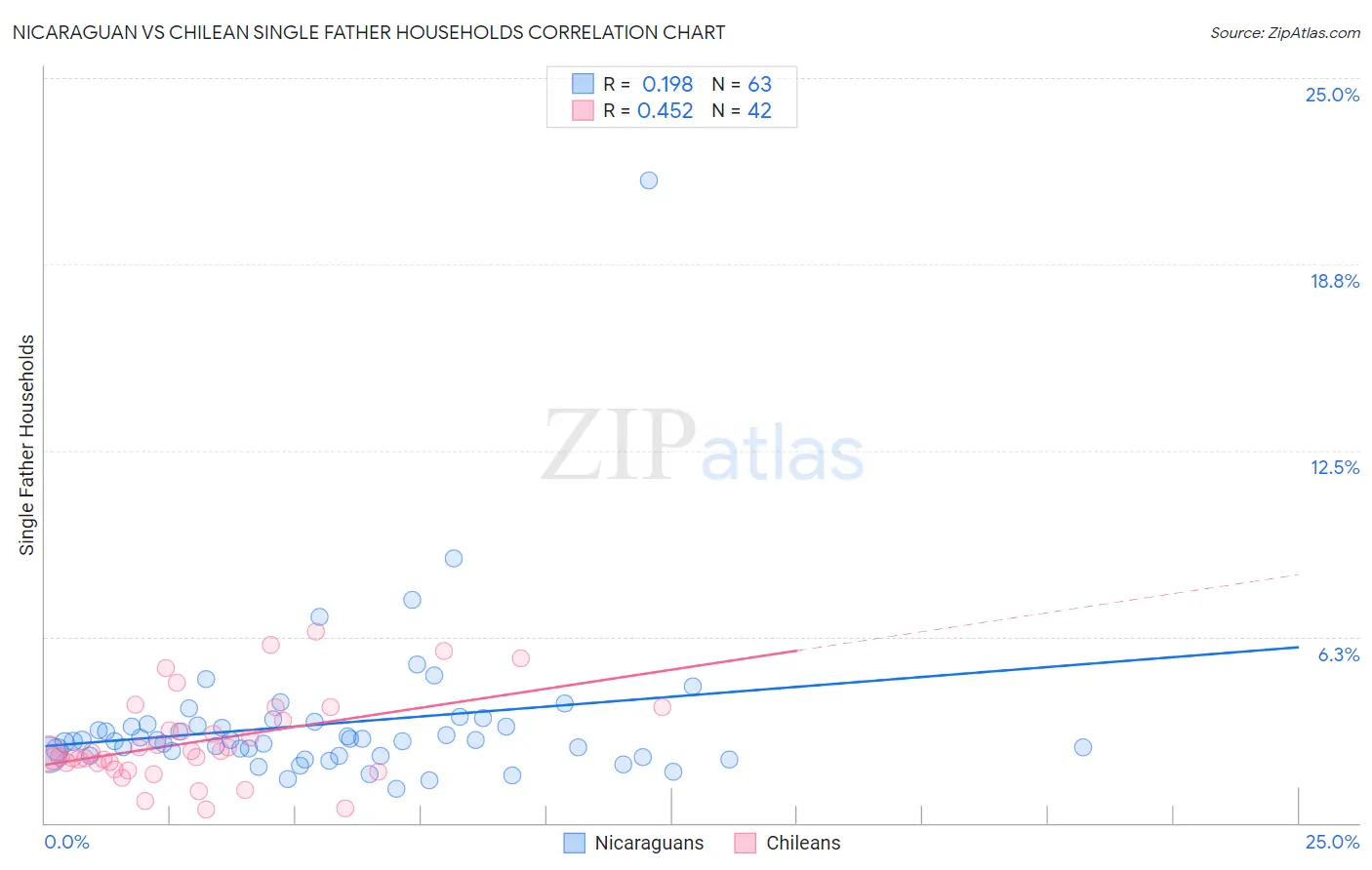 Nicaraguan vs Chilean Single Father Households