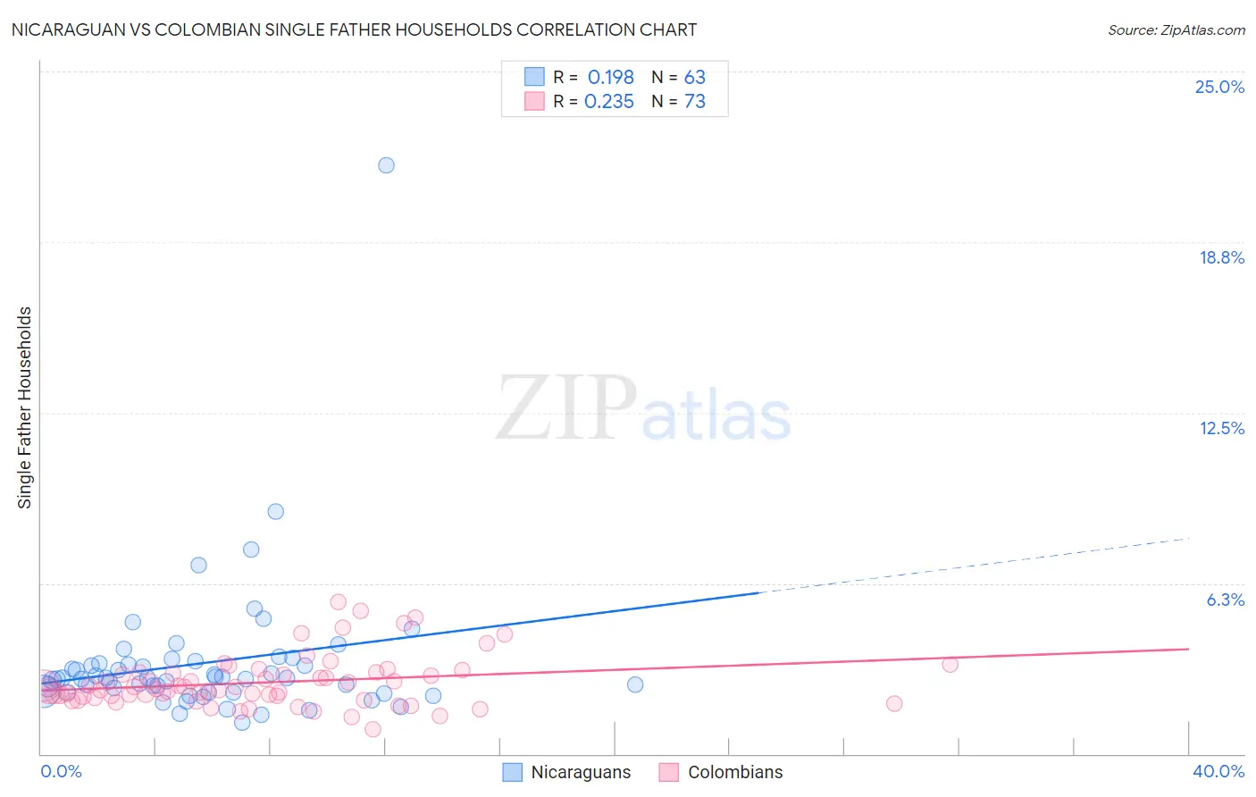 Nicaraguan vs Colombian Single Father Households