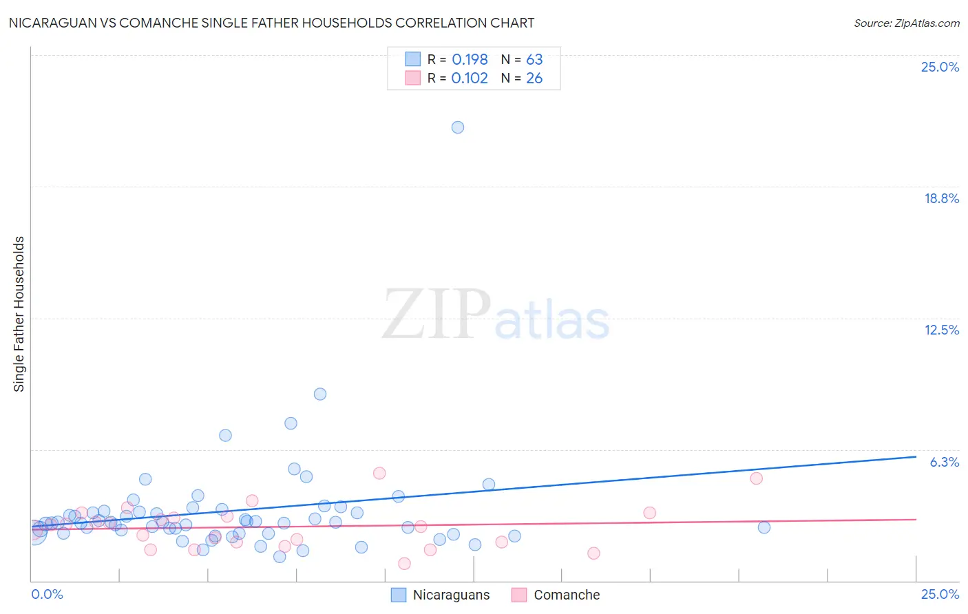 Nicaraguan vs Comanche Single Father Households