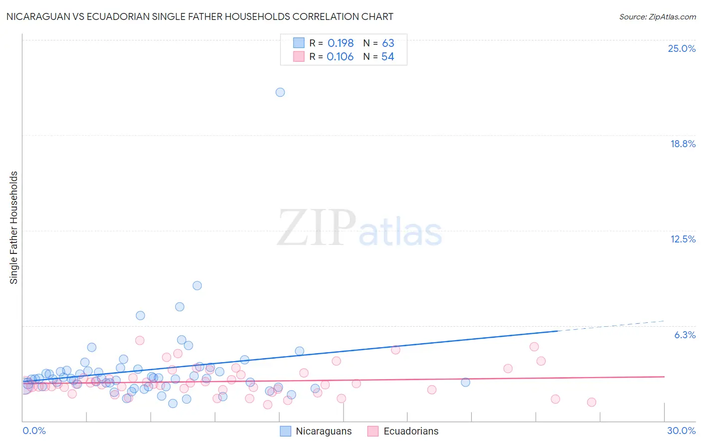 Nicaraguan vs Ecuadorian Single Father Households
