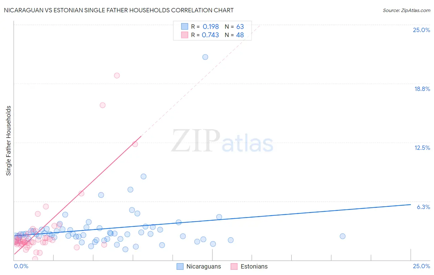 Nicaraguan vs Estonian Single Father Households