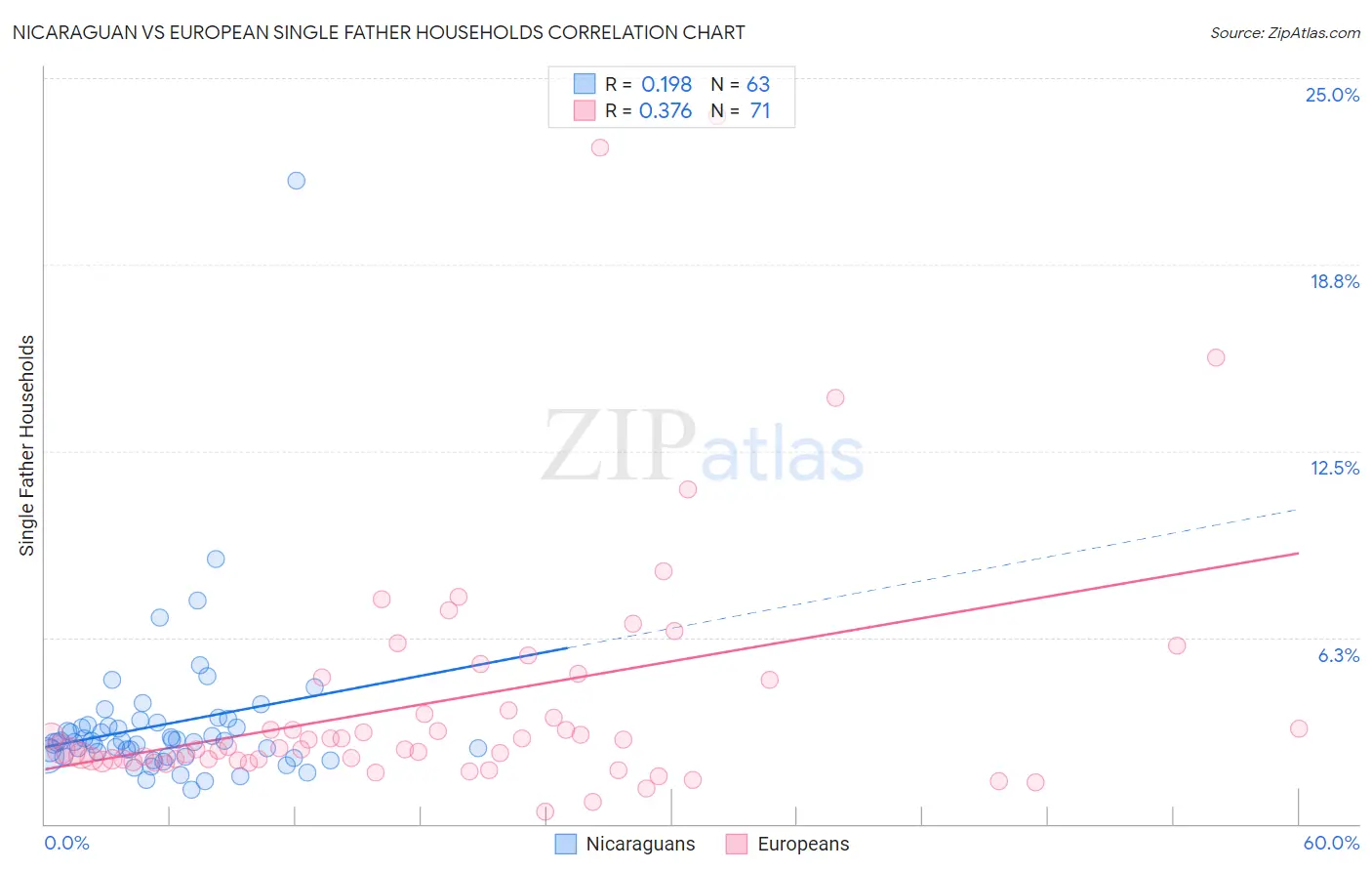 Nicaraguan vs European Single Father Households