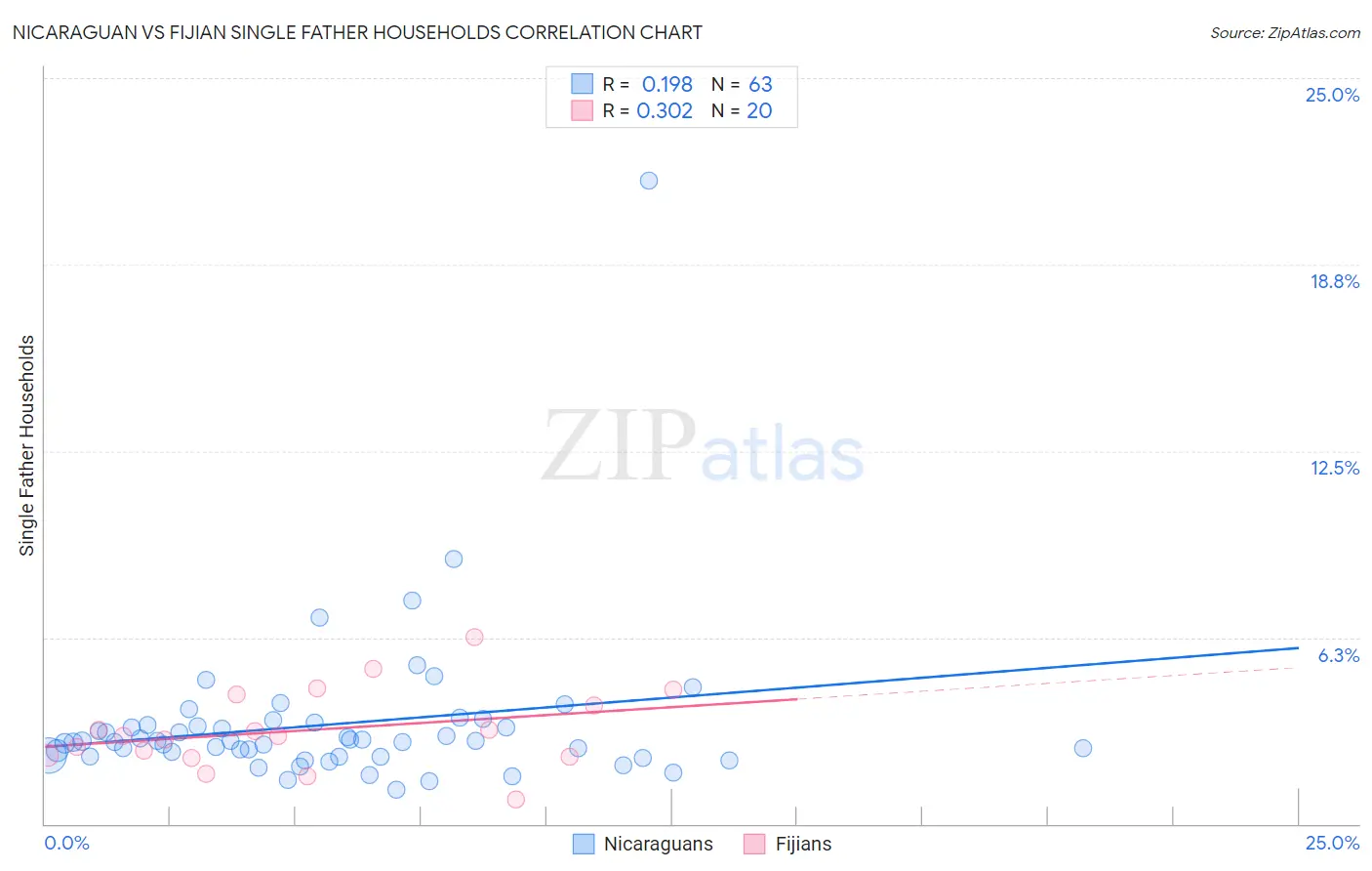 Nicaraguan vs Fijian Single Father Households