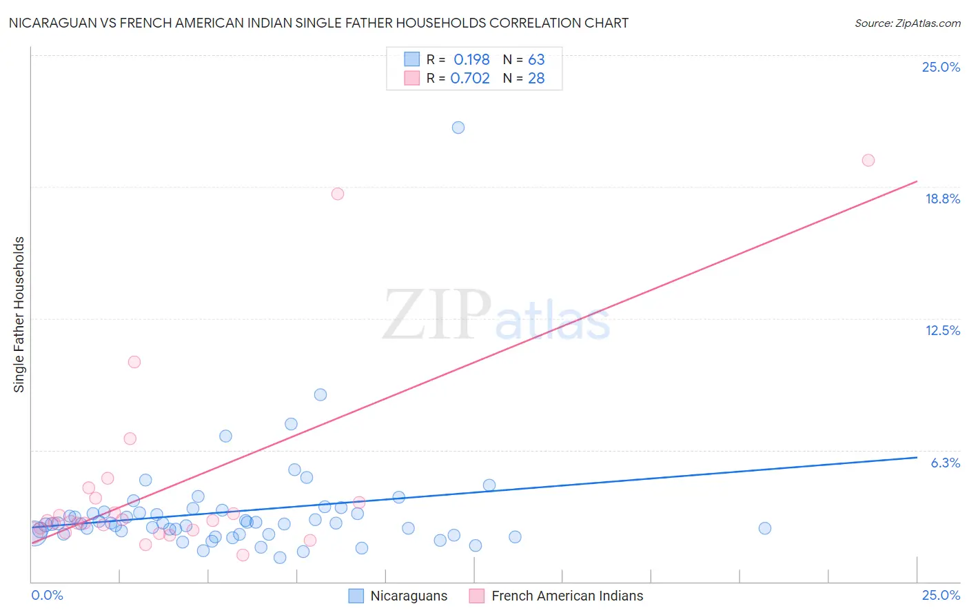 Nicaraguan vs French American Indian Single Father Households