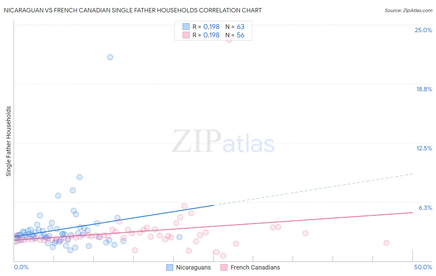 Nicaraguan vs French Canadian Single Father Households