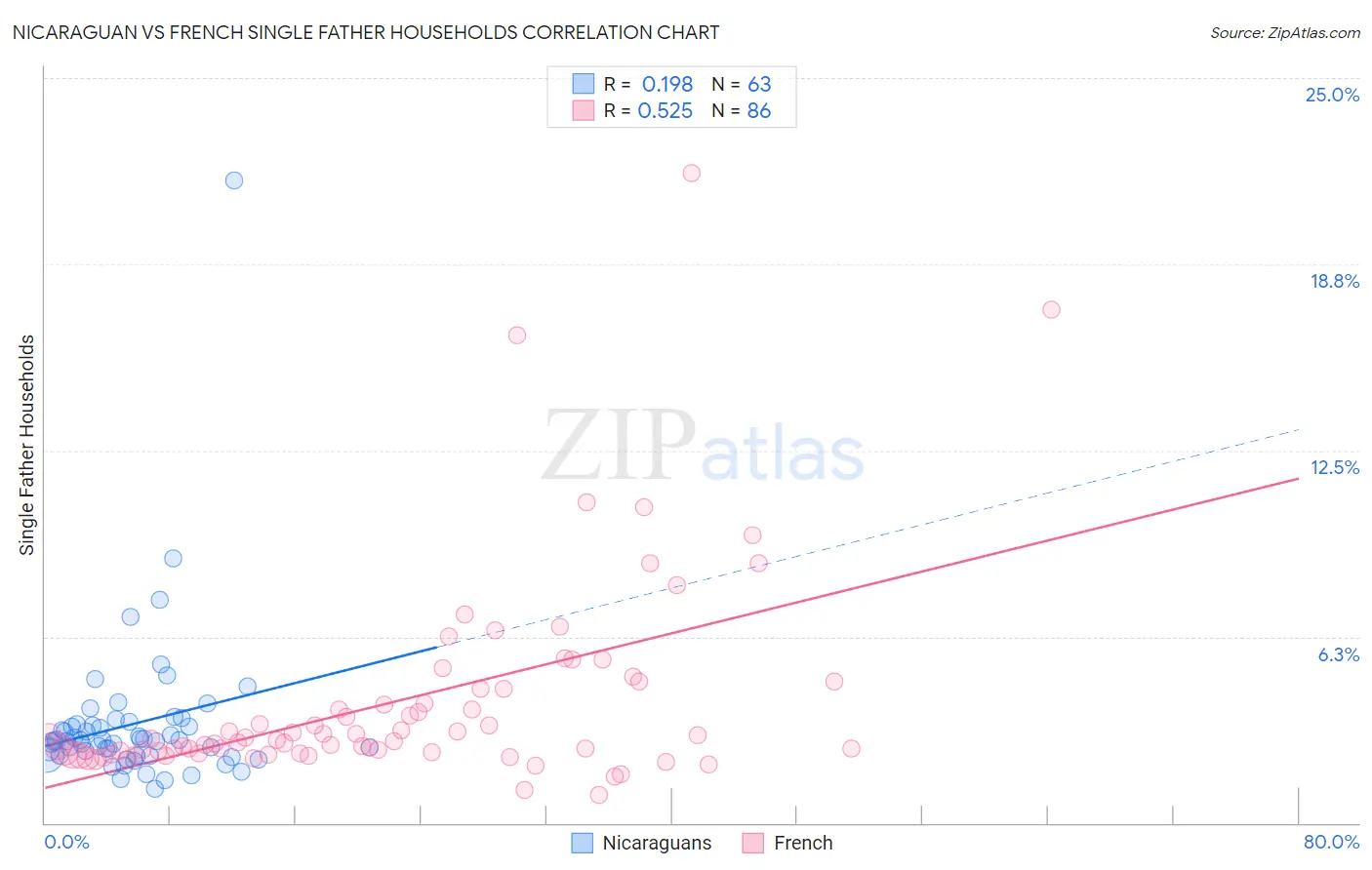 Nicaraguan vs French Single Father Households