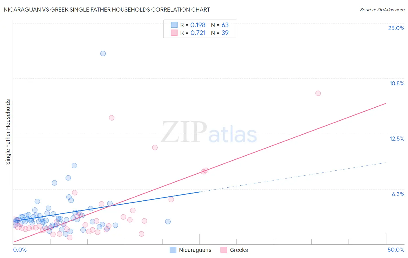 Nicaraguan vs Greek Single Father Households