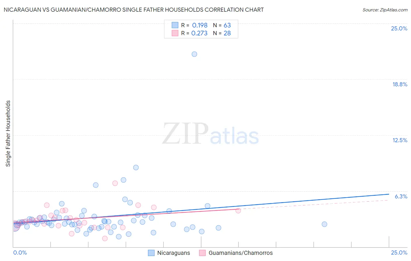Nicaraguan vs Guamanian/Chamorro Single Father Households