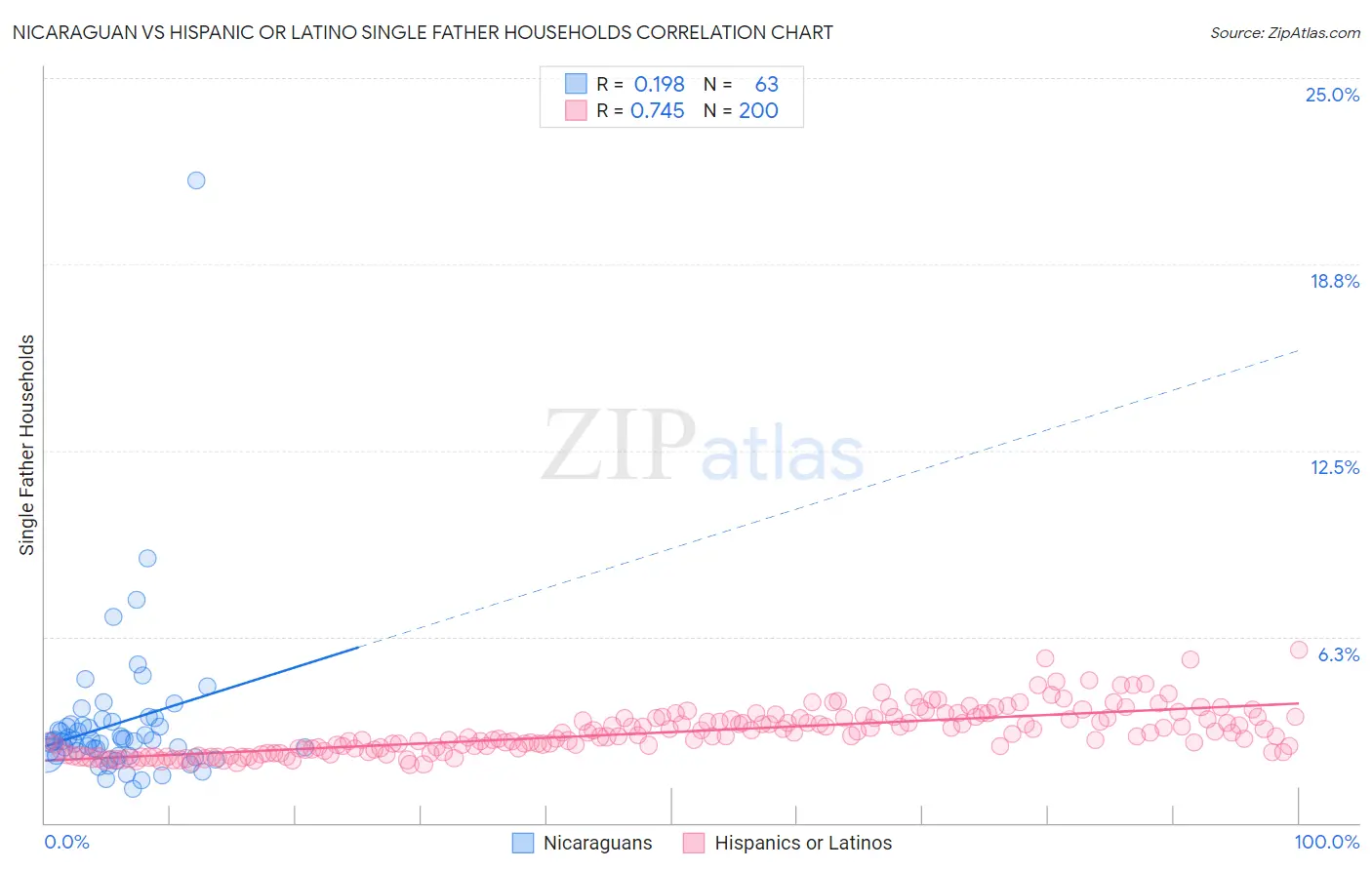 Nicaraguan vs Hispanic or Latino Single Father Households