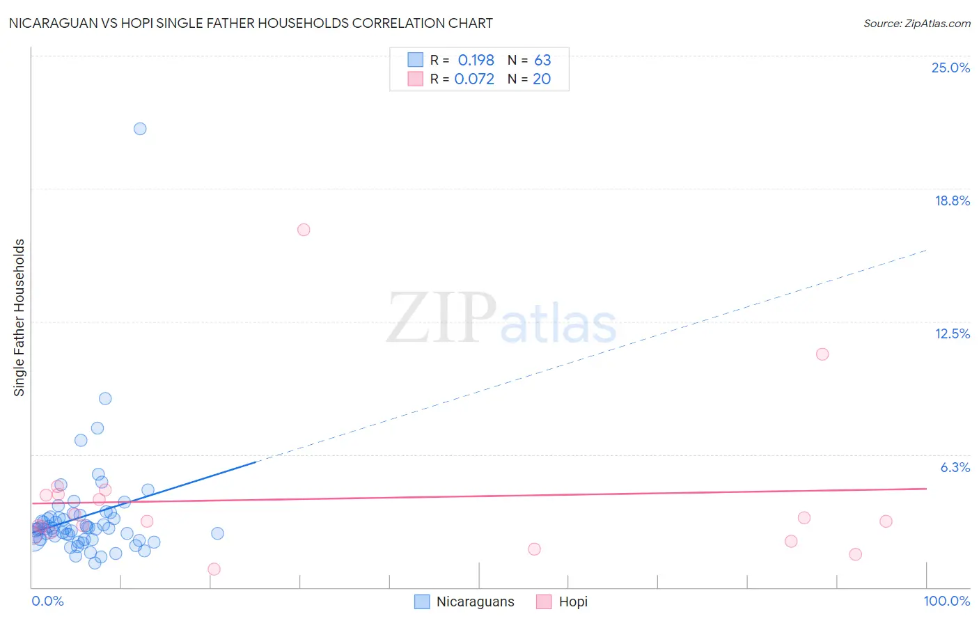Nicaraguan vs Hopi Single Father Households