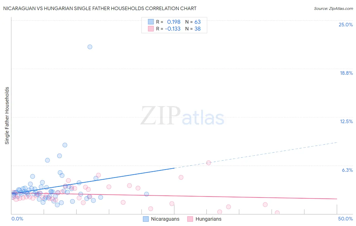 Nicaraguan vs Hungarian Single Father Households