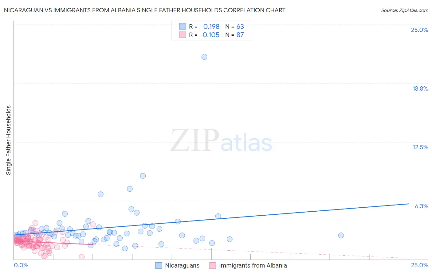 Nicaraguan vs Immigrants from Albania Single Father Households