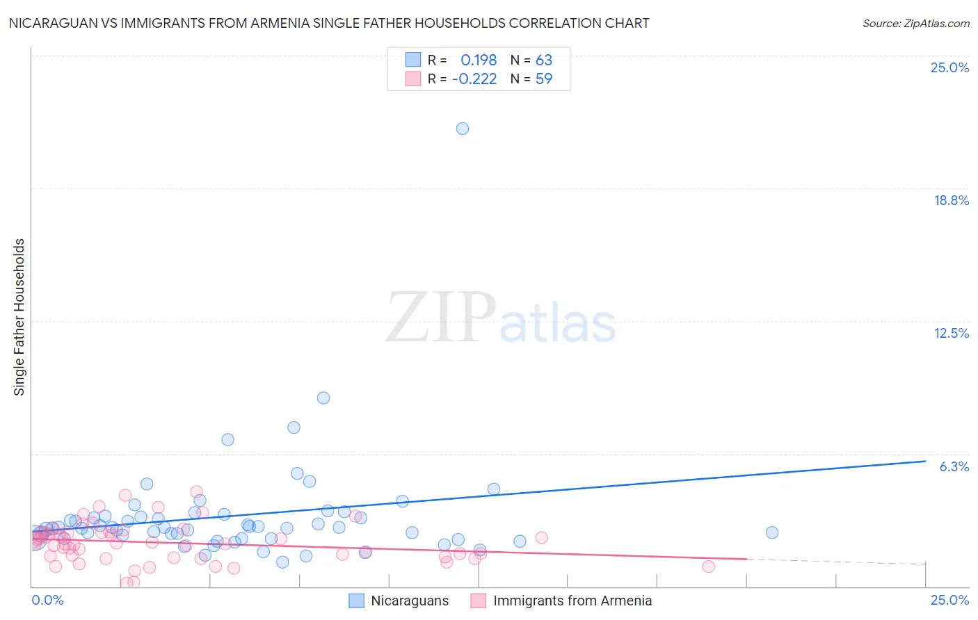 Nicaraguan vs Immigrants from Armenia Single Father Households