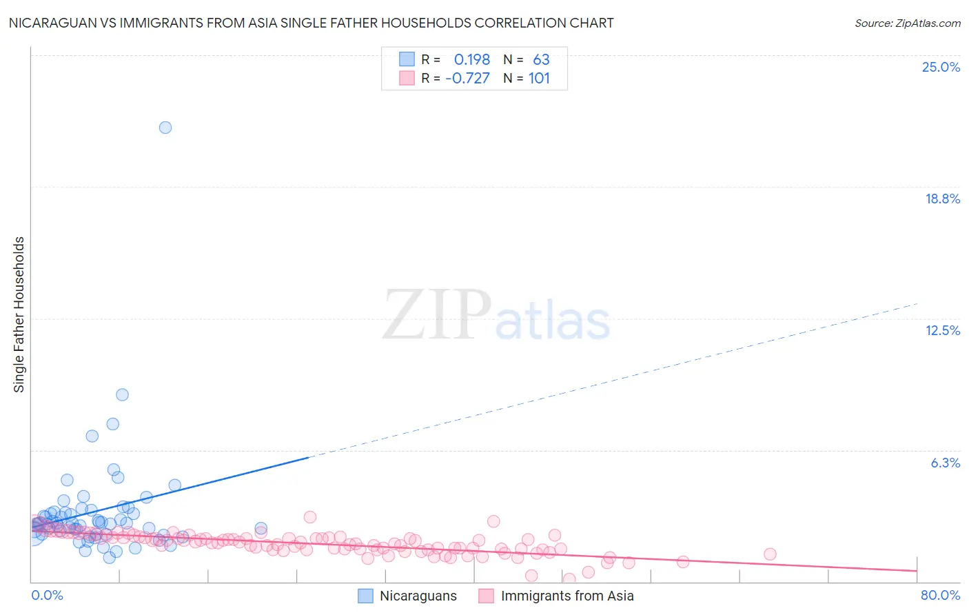 Nicaraguan vs Immigrants from Asia Single Father Households