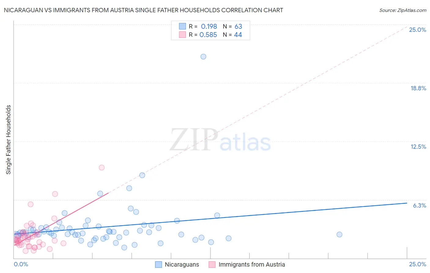 Nicaraguan vs Immigrants from Austria Single Father Households