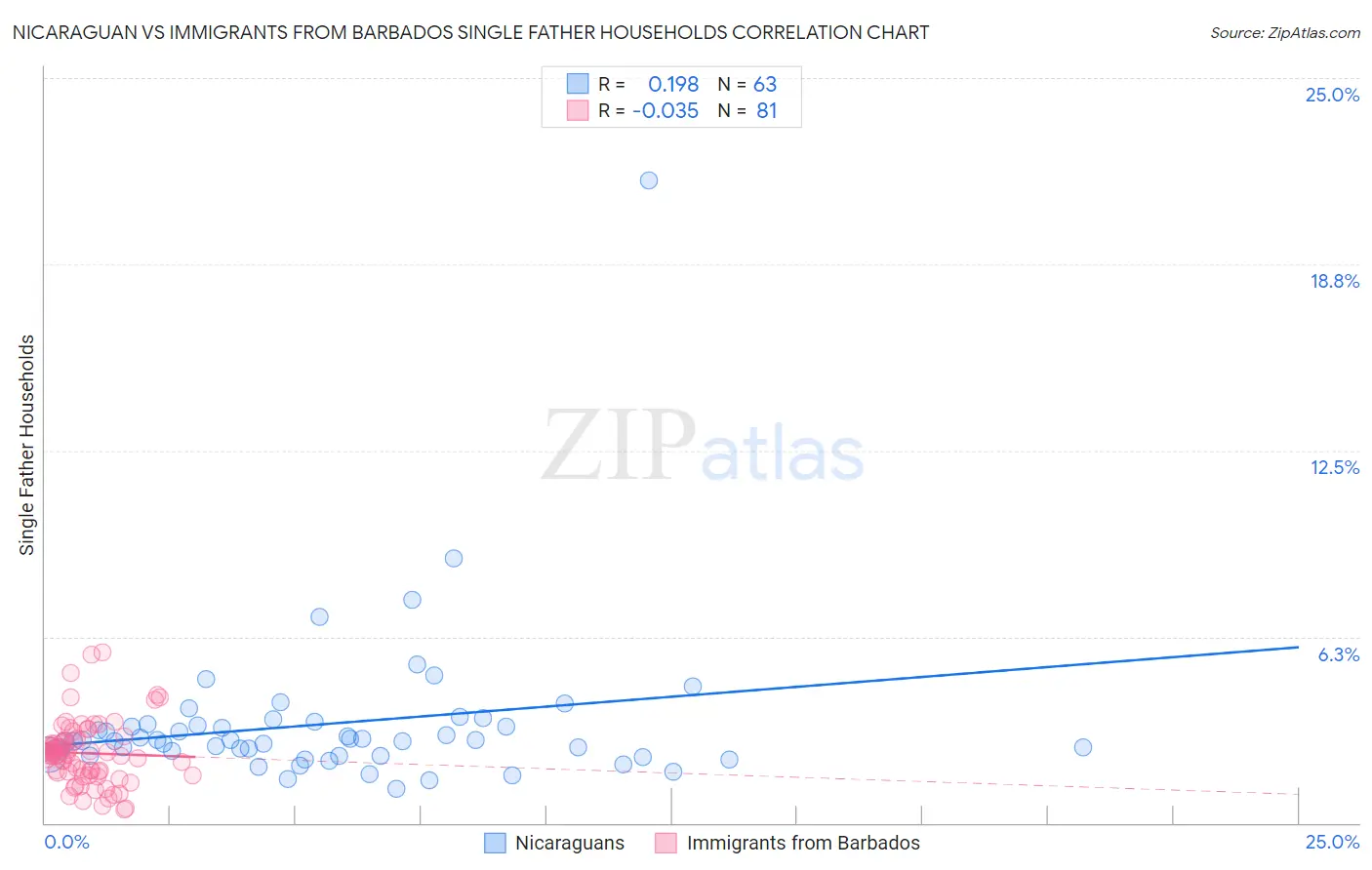 Nicaraguan vs Immigrants from Barbados Single Father Households