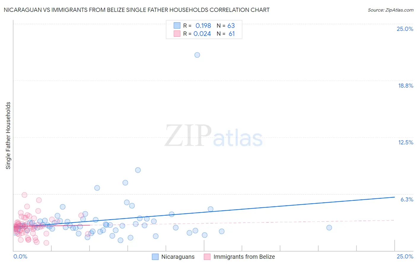 Nicaraguan vs Immigrants from Belize Single Father Households