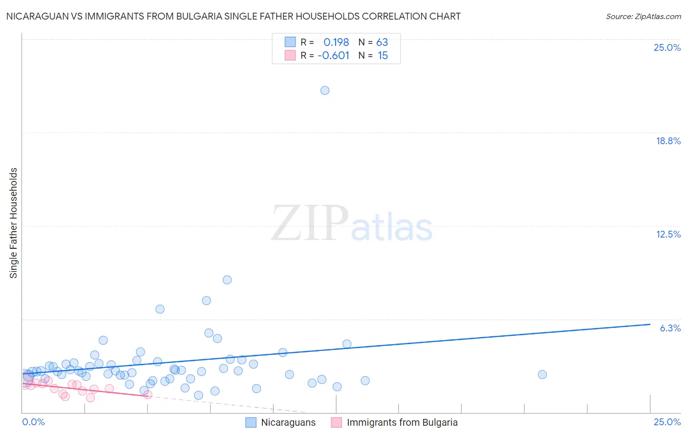 Nicaraguan vs Immigrants from Bulgaria Single Father Households