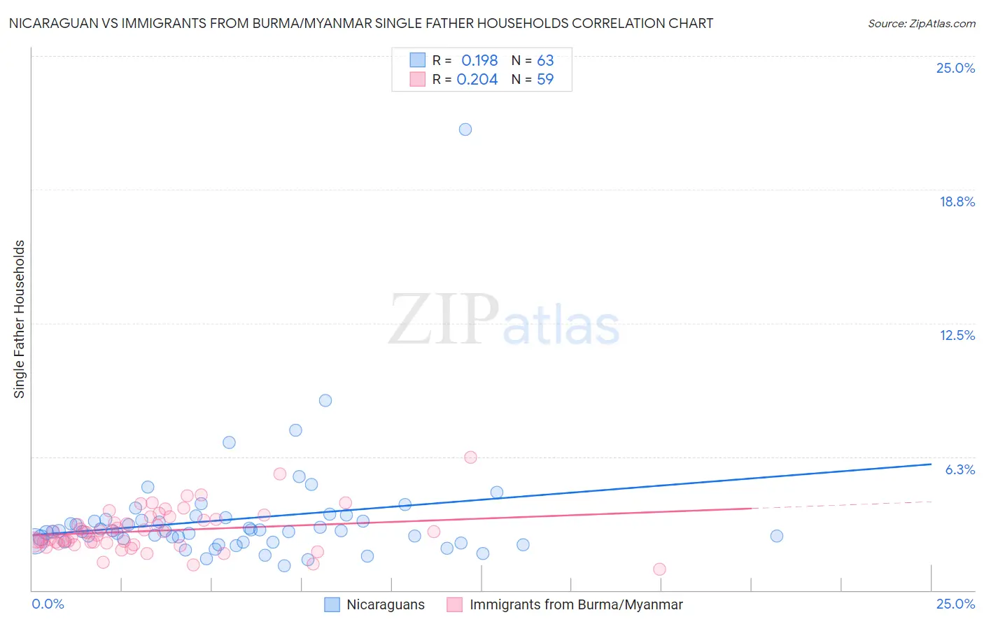 Nicaraguan vs Immigrants from Burma/Myanmar Single Father Households