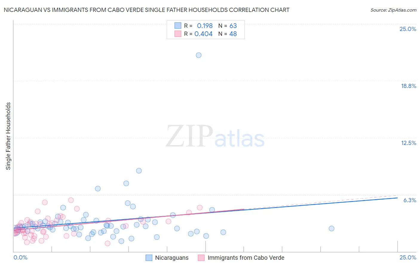 Nicaraguan vs Immigrants from Cabo Verde Single Father Households