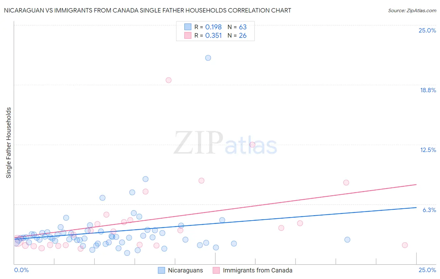 Nicaraguan vs Immigrants from Canada Single Father Households