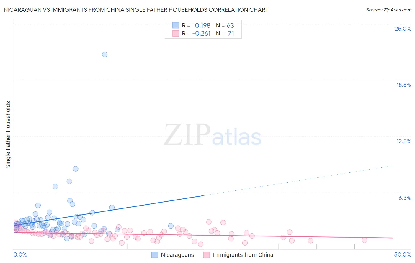 Nicaraguan vs Immigrants from China Single Father Households