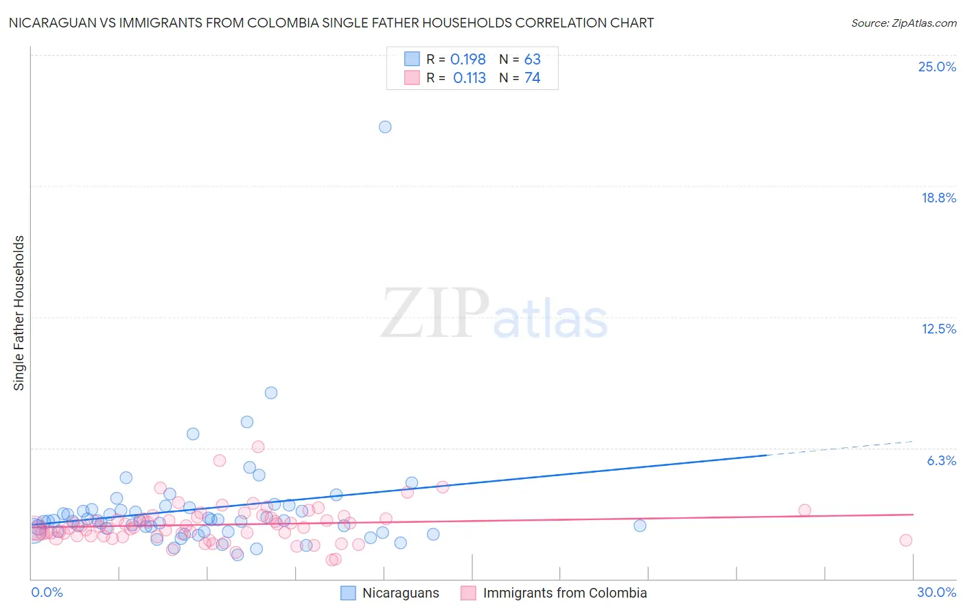 Nicaraguan vs Immigrants from Colombia Single Father Households