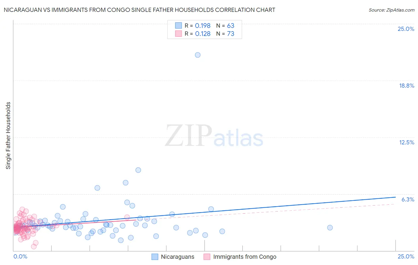 Nicaraguan vs Immigrants from Congo Single Father Households
